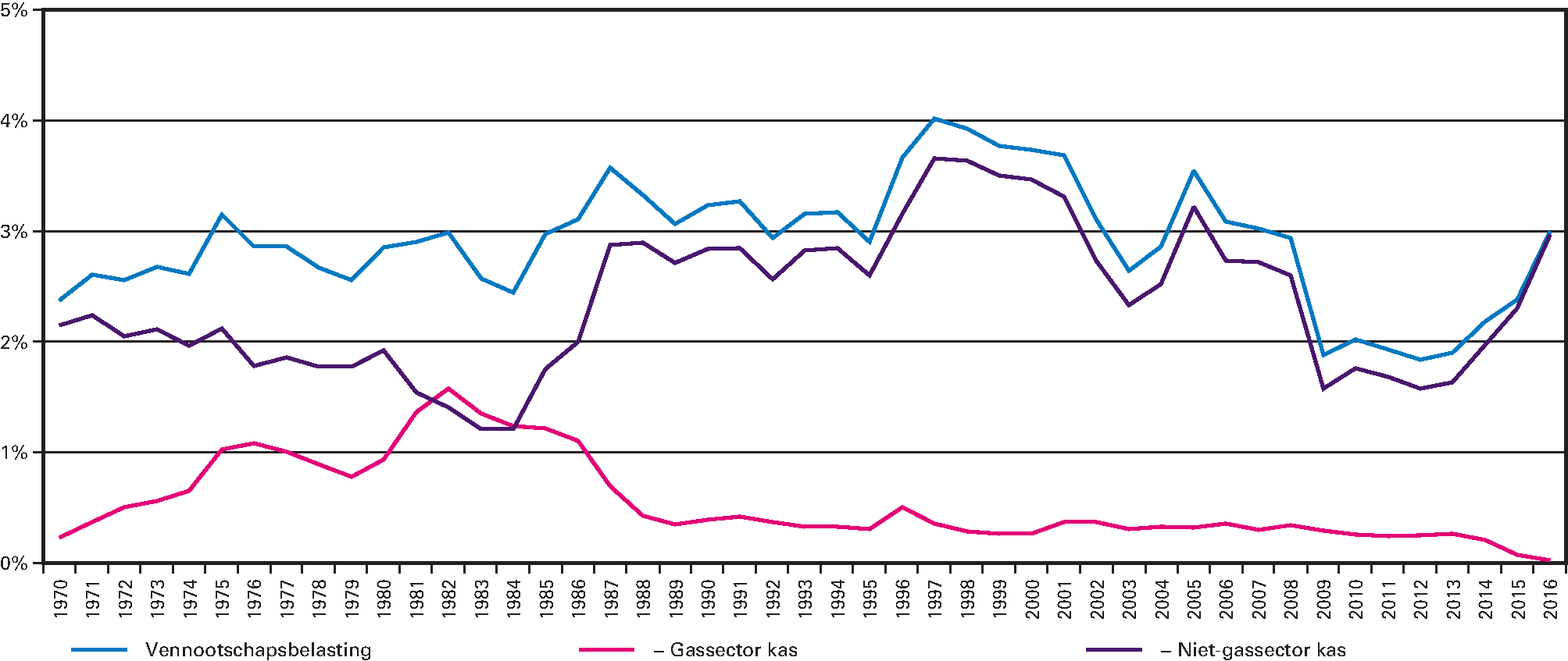 Figuur 12.3.1: Vpb-kasontvangsten 1970–2016 als percentage bbp