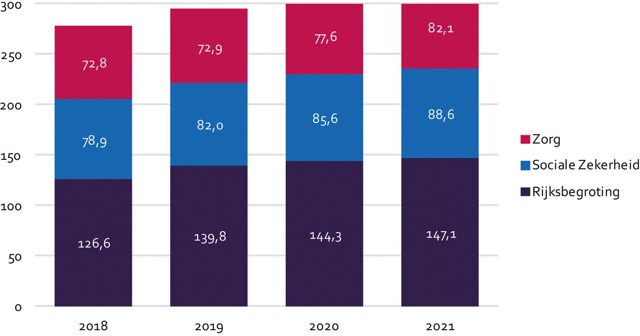 Figuur 1 Plafonds budgetdisciplinesectoren 2018–2021 (in miljarden euro)
