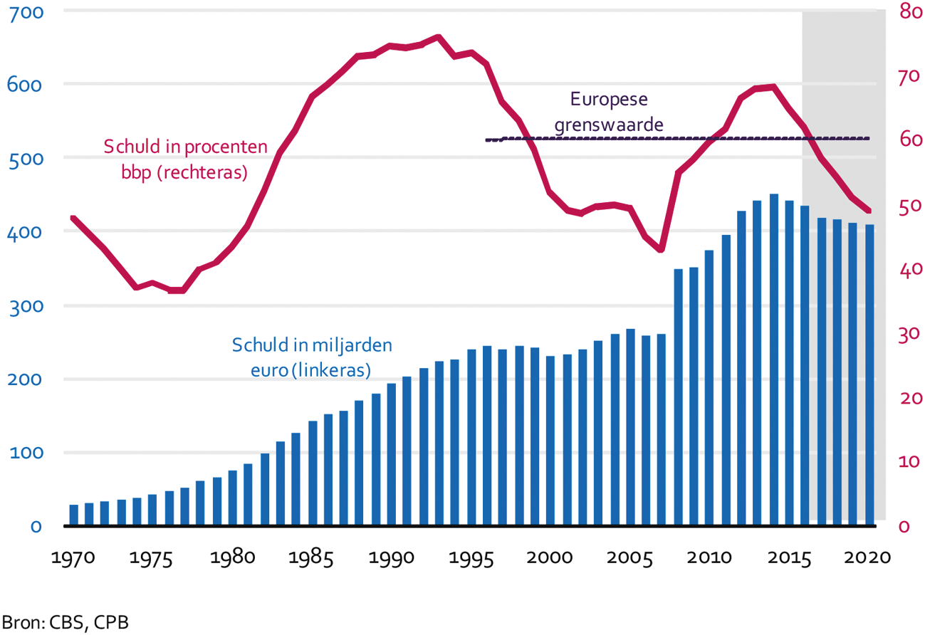 Figuur 4 Ontwikkeling overheidsschuld (in miljarden euro en procenten bbp)