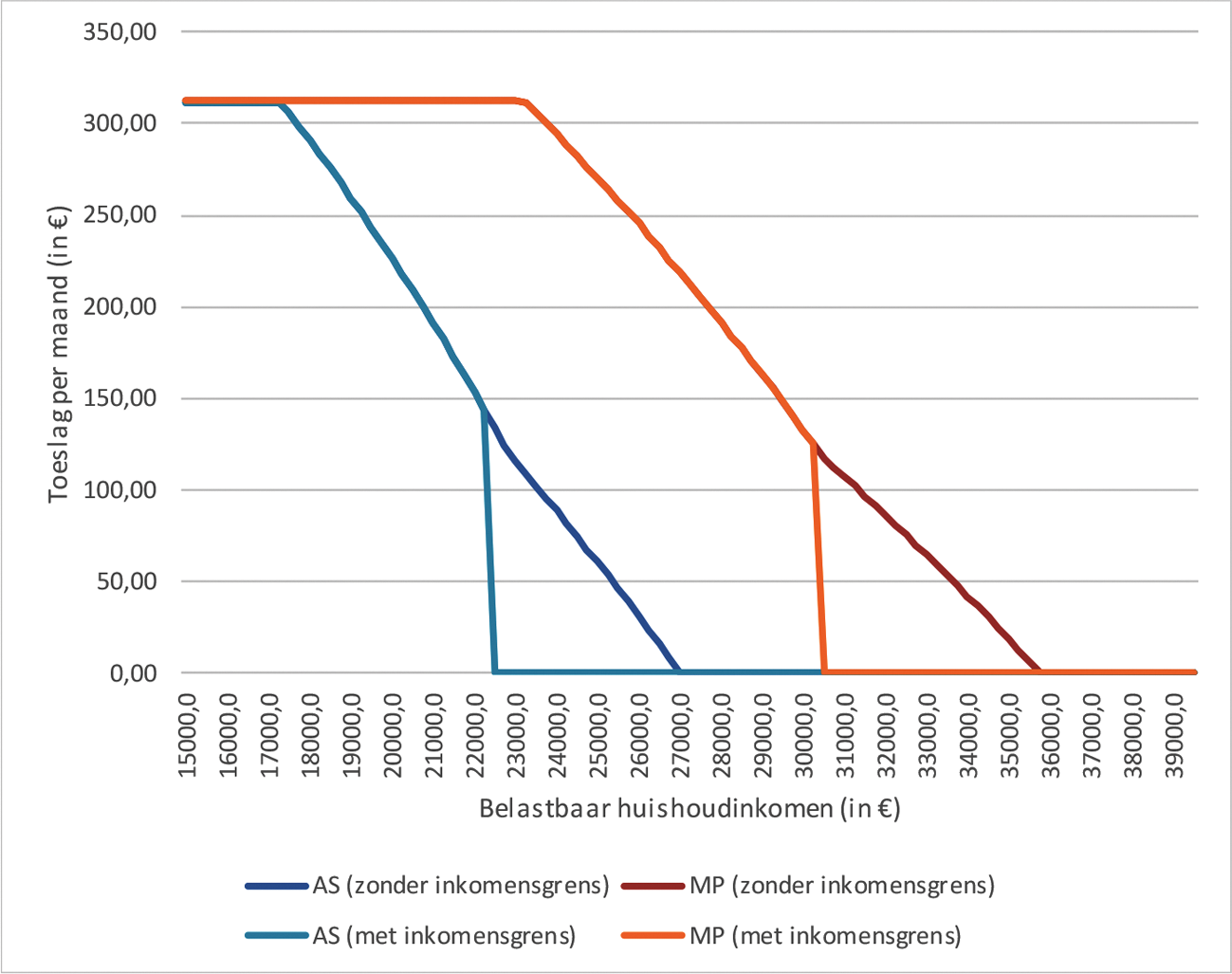 Figuur 2: Verloop huurtoeslag voor huishoudens boven de pensioengerechtigde leeftijd (cijfers 2018)