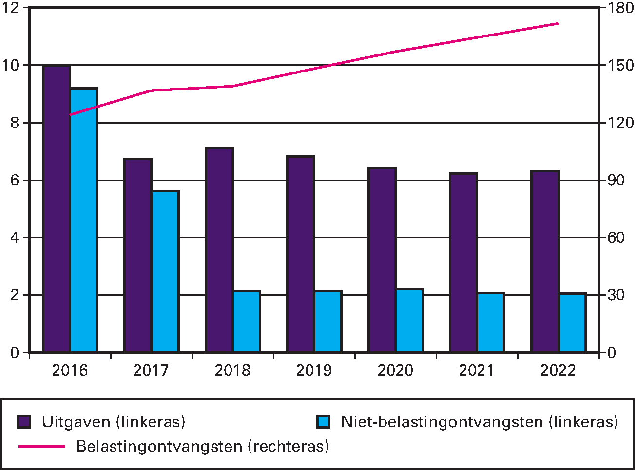 Grafiek 5: meerjarig overzicht uitgaven en ontvangsten (bedragen x € 1 mld.)