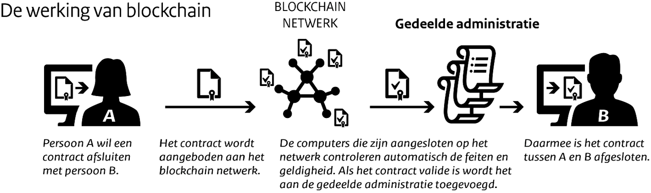 Figuur 1: De werking van blockchain