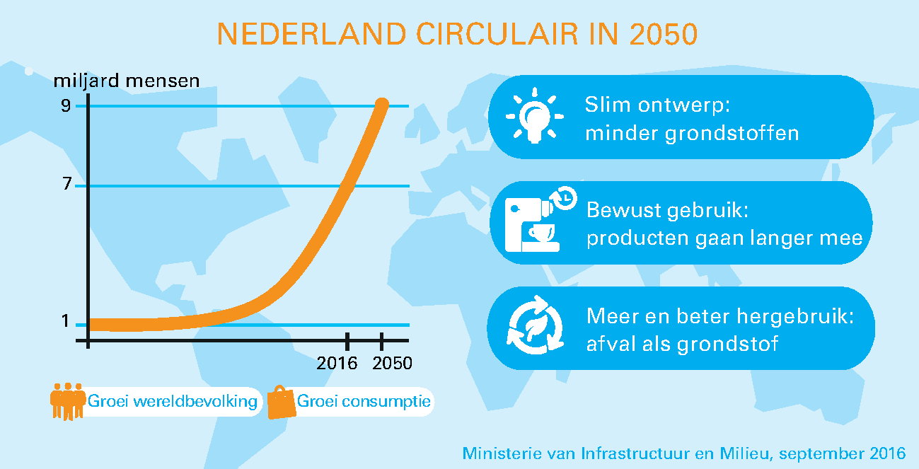 Circulaire Economie: duurzaam omgaan met grondstoffen