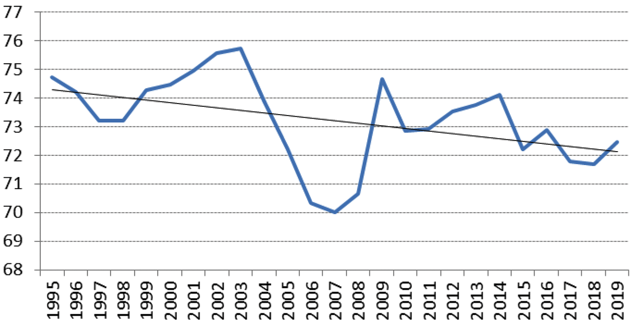 Figuur 1: ontwikkeling van de arbeidsinkomensquote bedrijven, 1995–2019