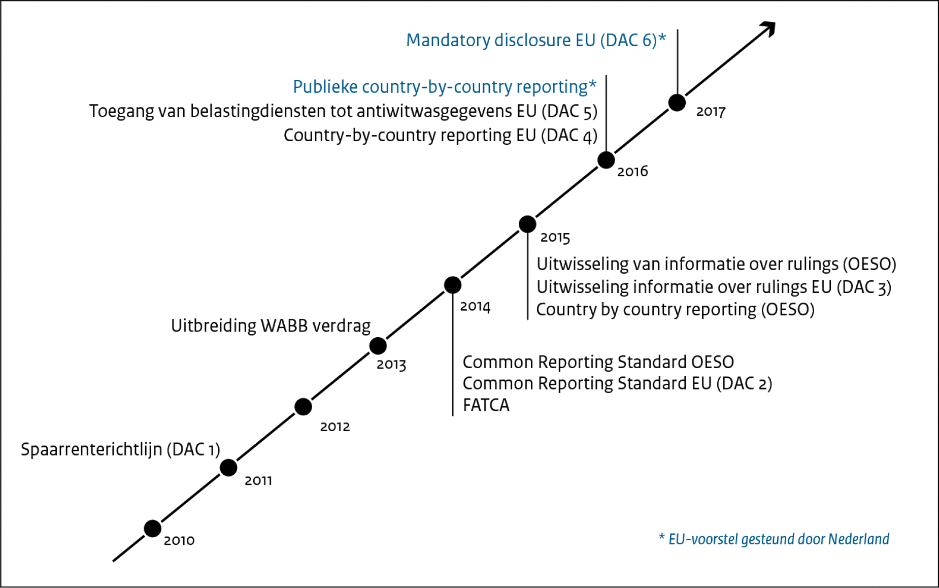 Figuur 6: historische ontwikkeling internationale informatie-uitwisseling