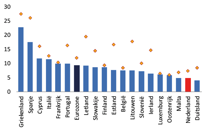 Werkloosheid in eurozone (% beroepsbevolking, 2016; gele diamant is hoogste niveau tussen 2007 en 2017)