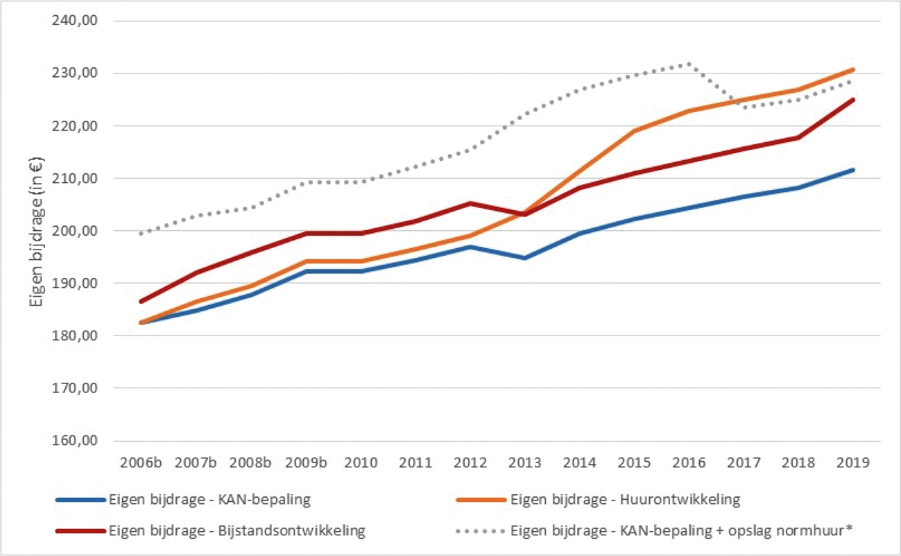 Figuur 1: Ontwikkeling van de eigen bijdrage huurtoeslag