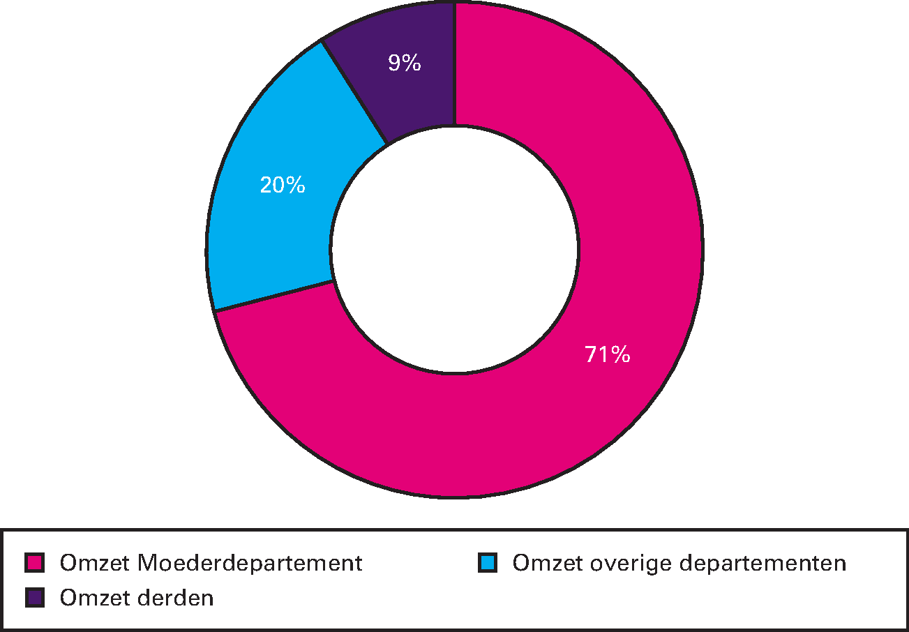 Figuur 13.6 Herkomst omzet agentschappen (in procenten van de totale omzet, ultimo 2017)