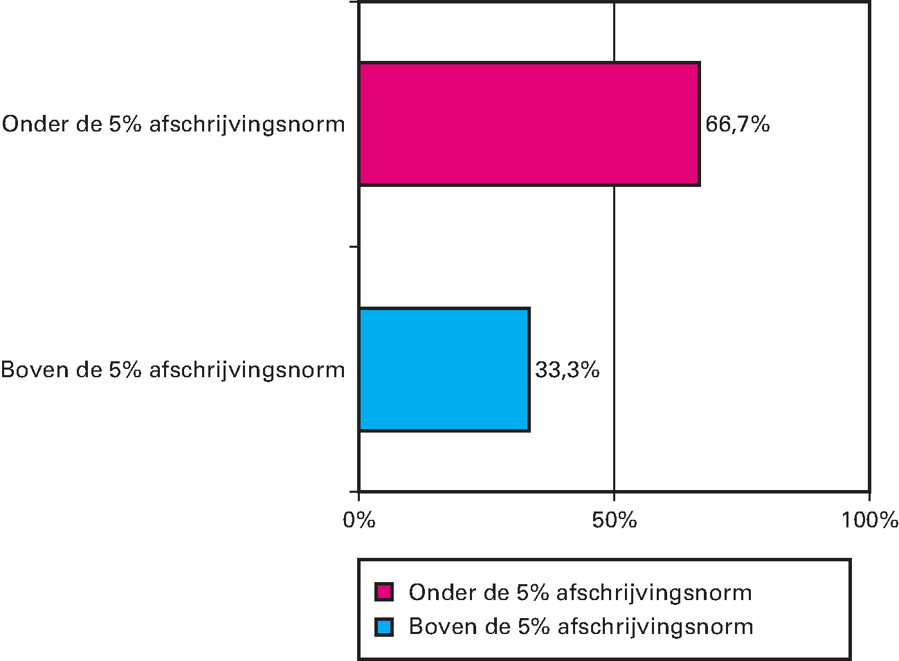 Figuur 13.6 Afschrijving ten opzichte van de totale lasten (in procenten van totaal aantal agentschappen, ultimo 2017)