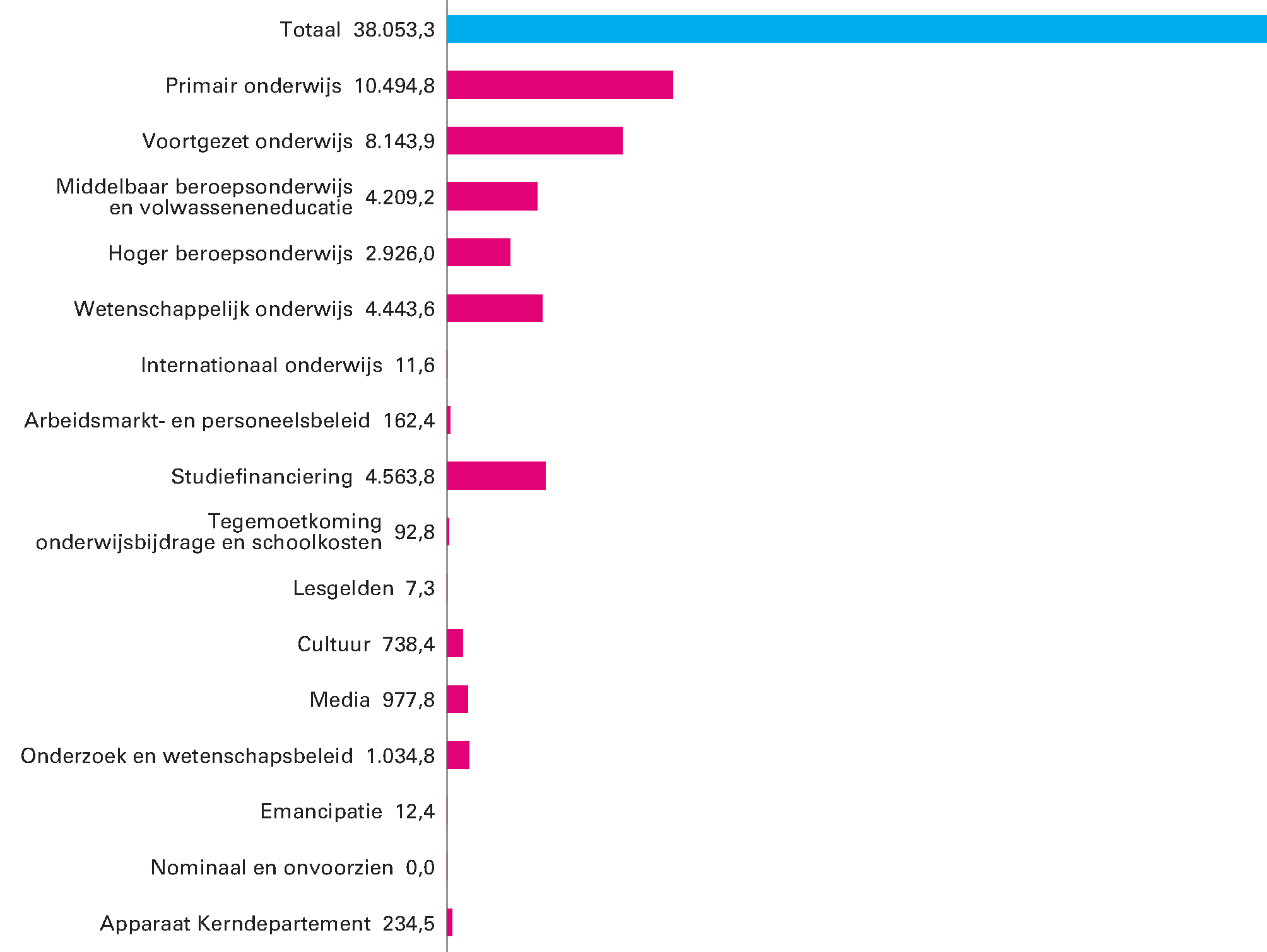 Gerealiseerde uitgaven verdeeld over de beleidsartikelen en niet-beleidsartikelen In miljoenen euro