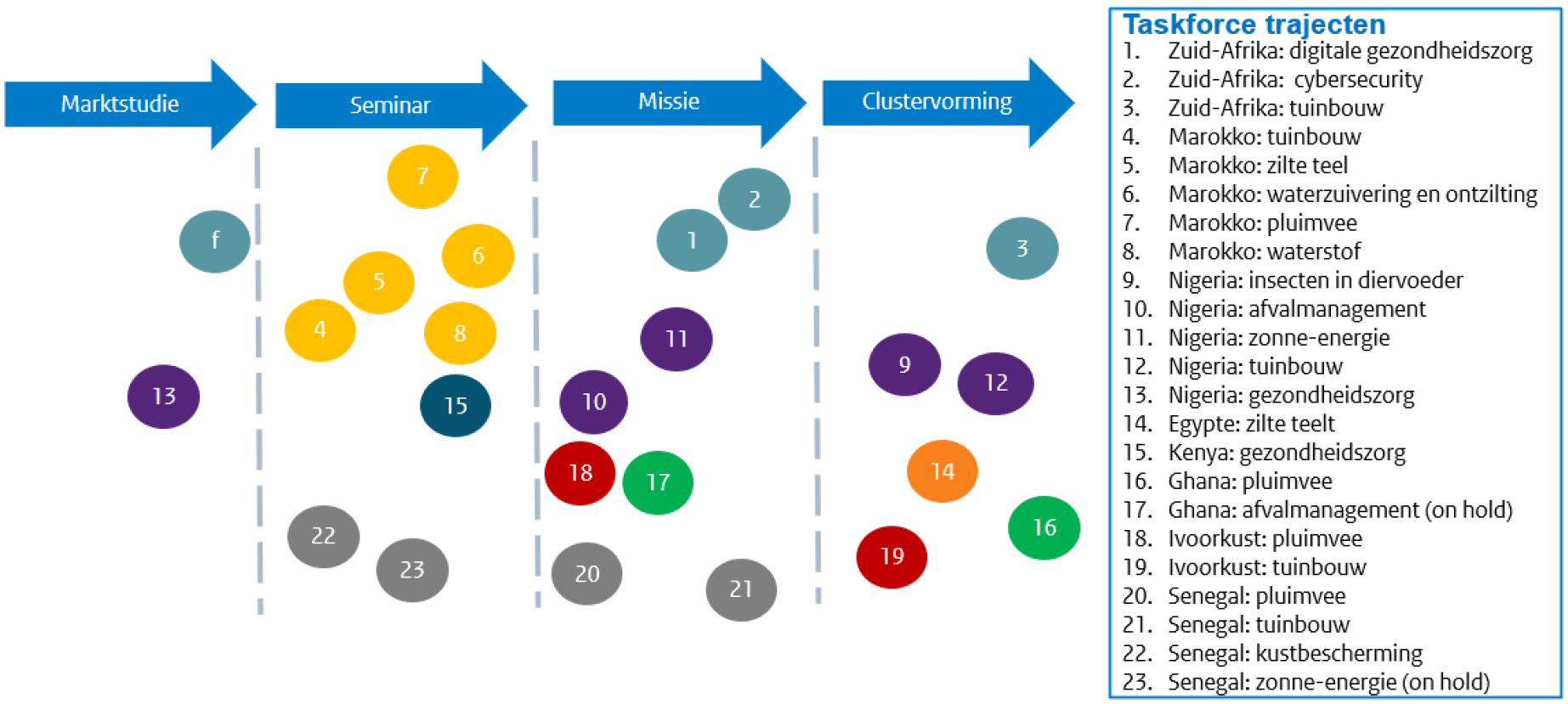 Figuur 1: Overzicht beloftevolle markten en kansentrajecten Taskforce Handelsbevordering Nederland-Afrika
