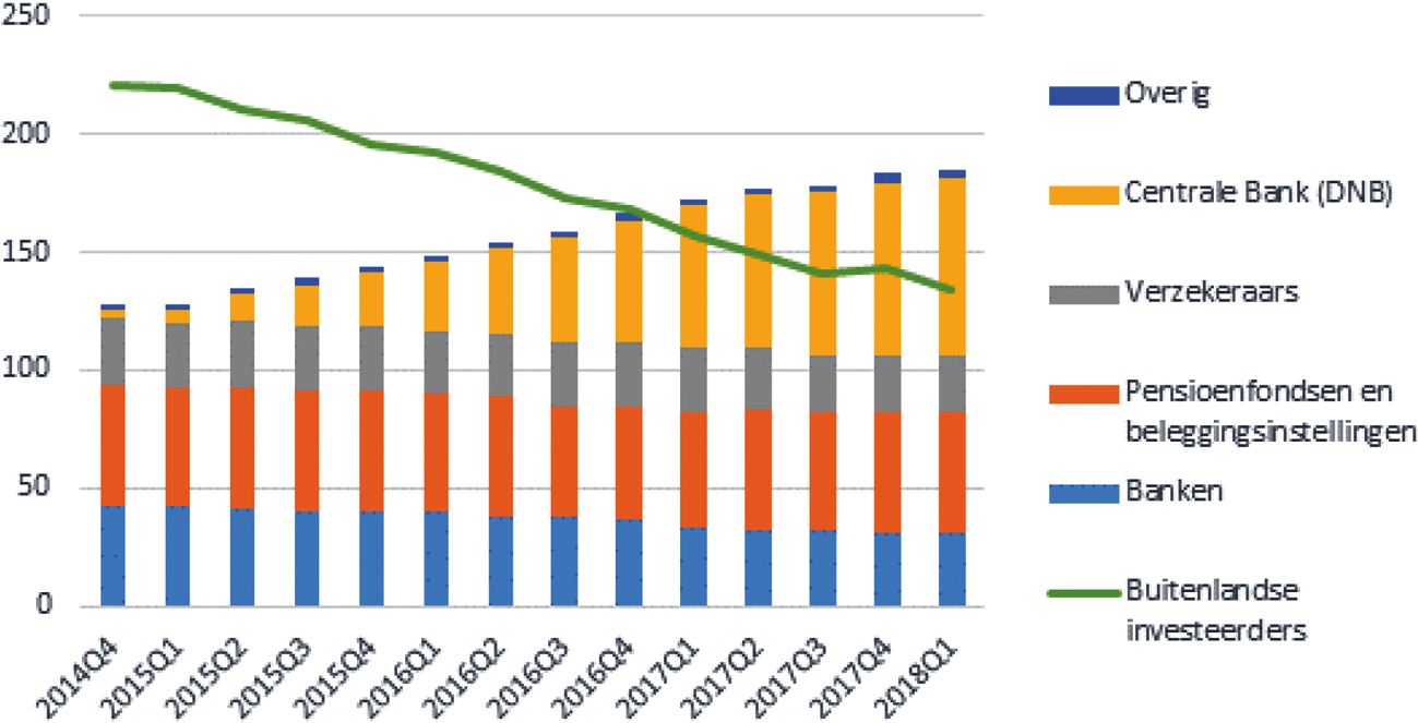 Grafiek 1: Houderschap Nederlands staatspapier (nominale waarden, miljarden)