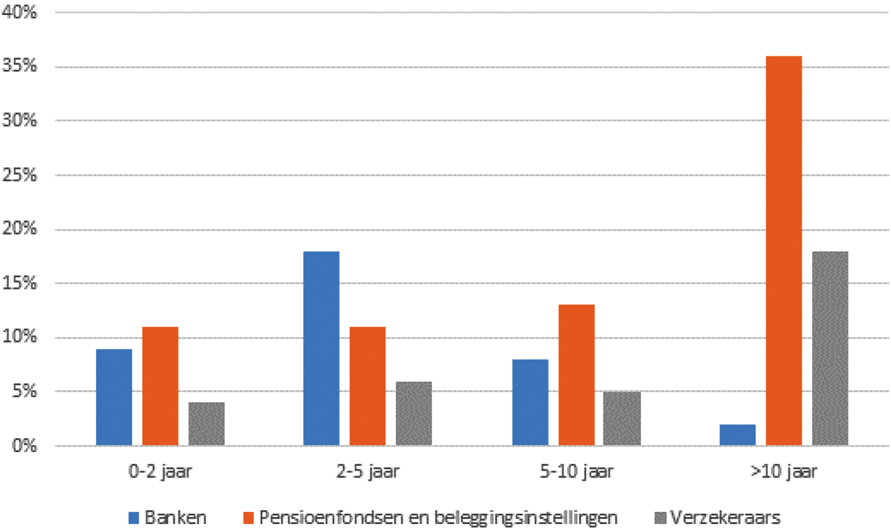 Grafiek 2: Houderschap Nederlands staatspapier binnenlandse sectoren (als percentage van het totale verhandelbare bedrag per looptijdsegment)