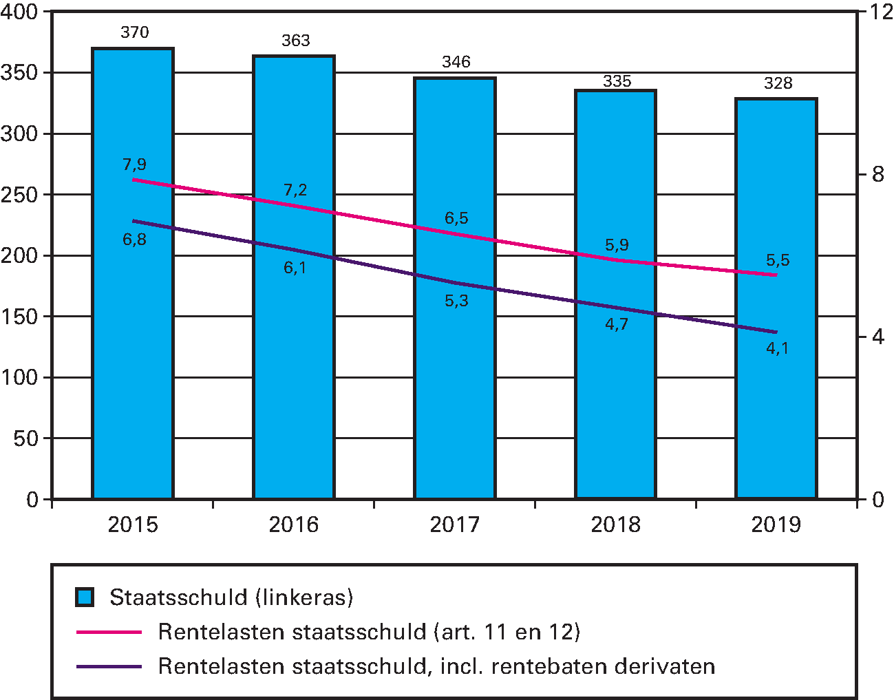 Overzicht staatsschuld en rentelasten (bedragen x € 1 mld.)