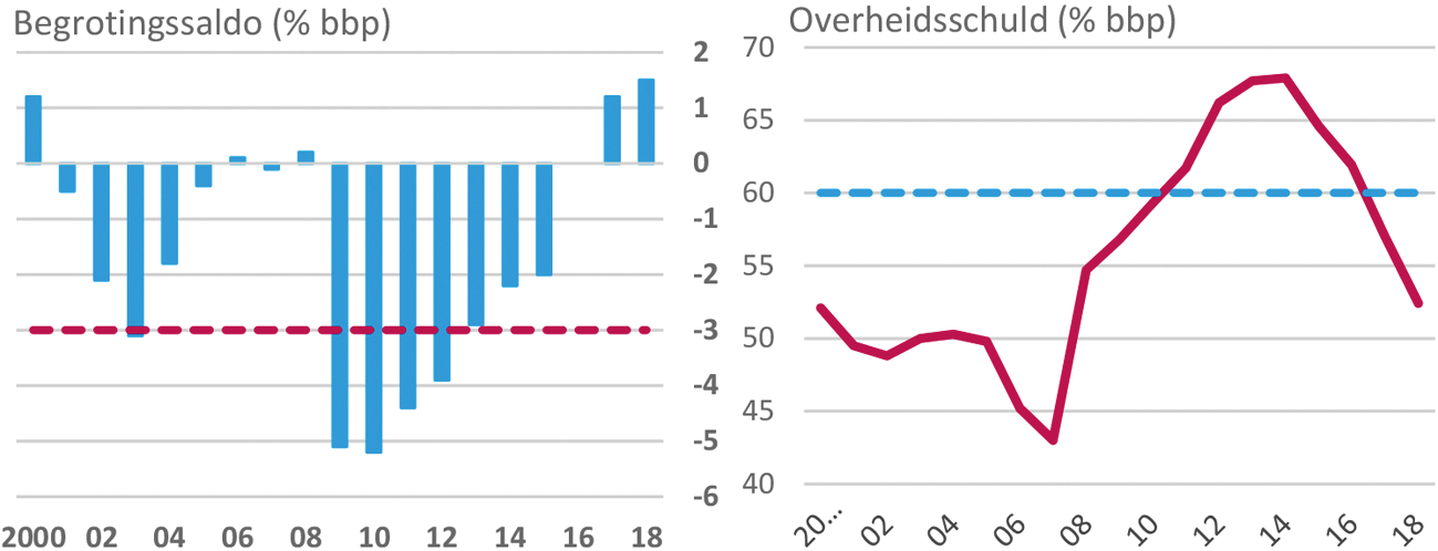 Figuur 1. Begrotingssaldo en overheidsschuld van Nederland (%bbp)