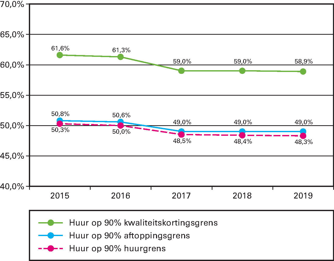 Netto huurontwikkeling Meerpersoonshuishouden-ouderen