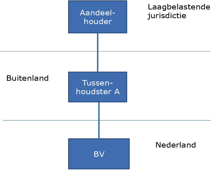 Figuur 2: Voorbeeld met een tussenhoudster