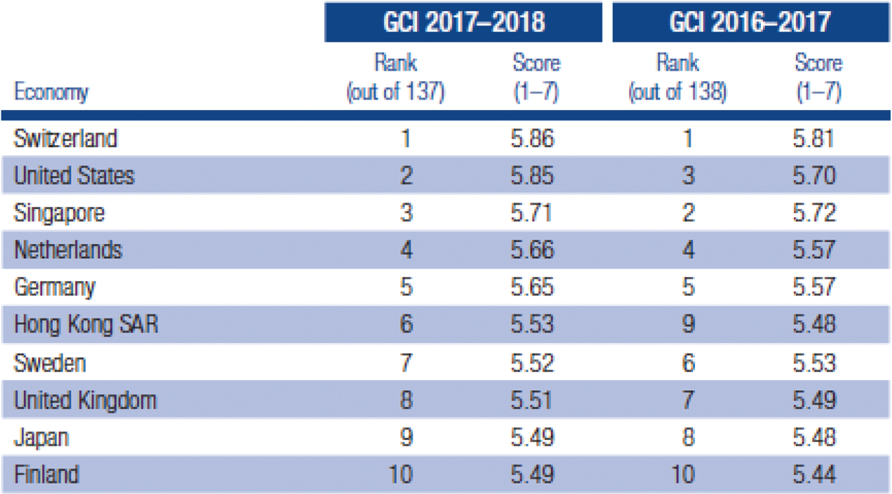 Figuur 3: Top-10 meest competitieve economieën volgens de GCI 2018