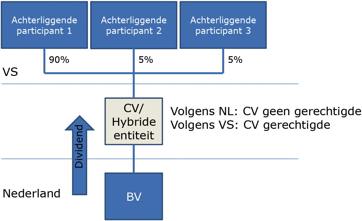 Figuur 7: Structuur met een hybride entiteit