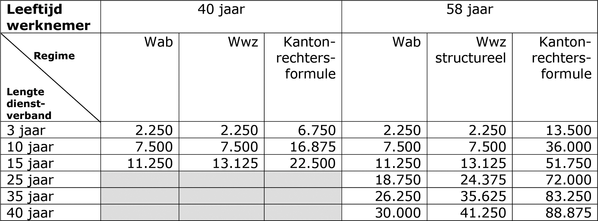 Werknemer met bruto maandsalaris van € 2.250