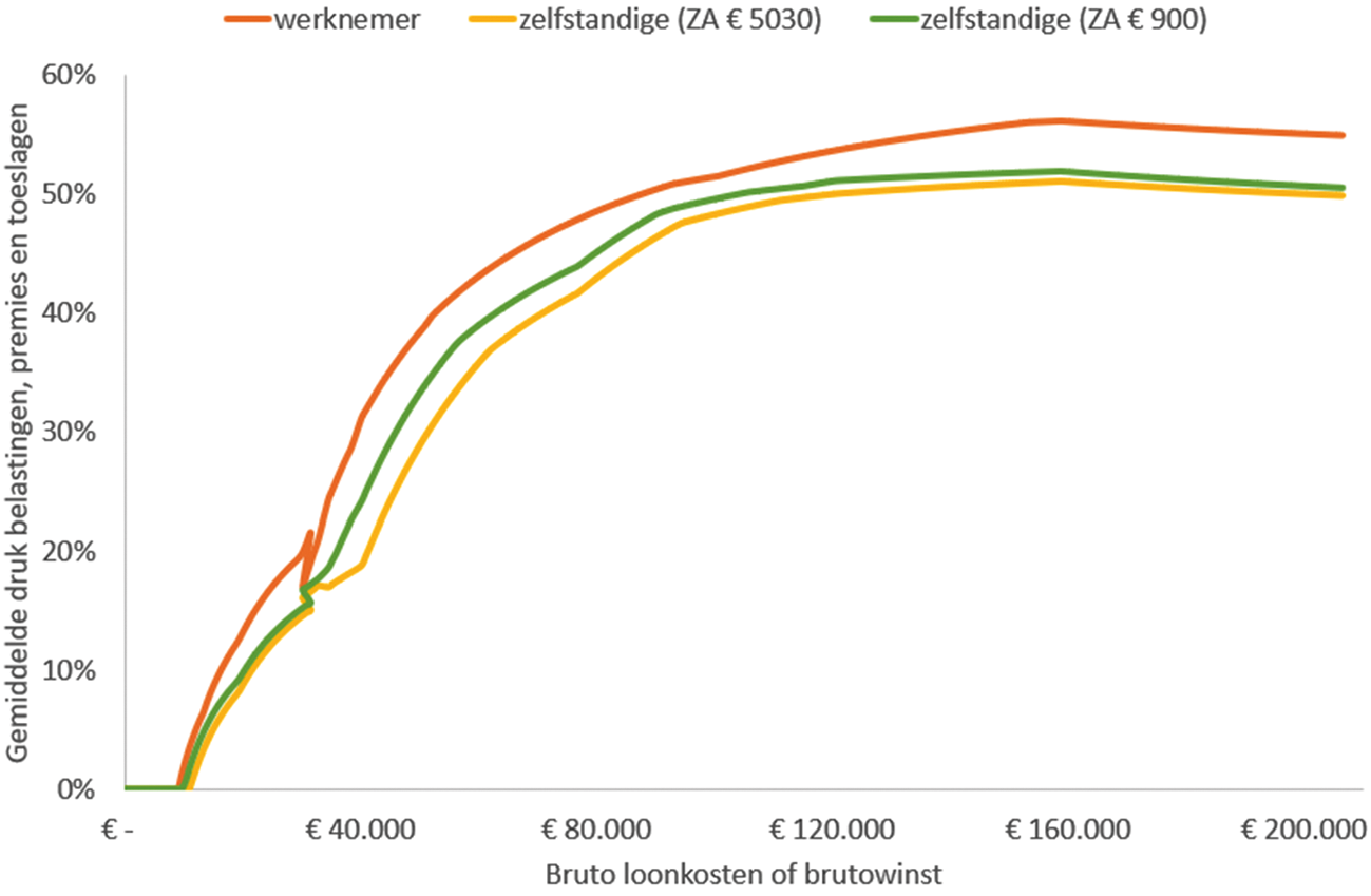 Grafiek 1: gemiddelde druk verdere verlaging zelfstandigenaftrek