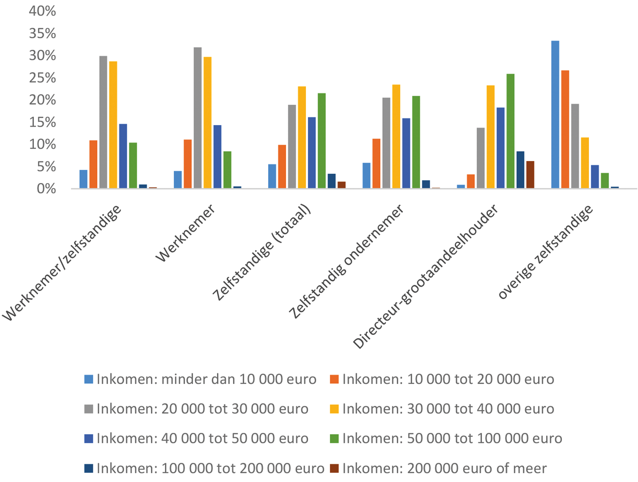 Figuur 2. Gestandaardiseerd inkomen van huishoudens naar inkomensklasse en voornaamste bron van inkomen (bron: CBS).
