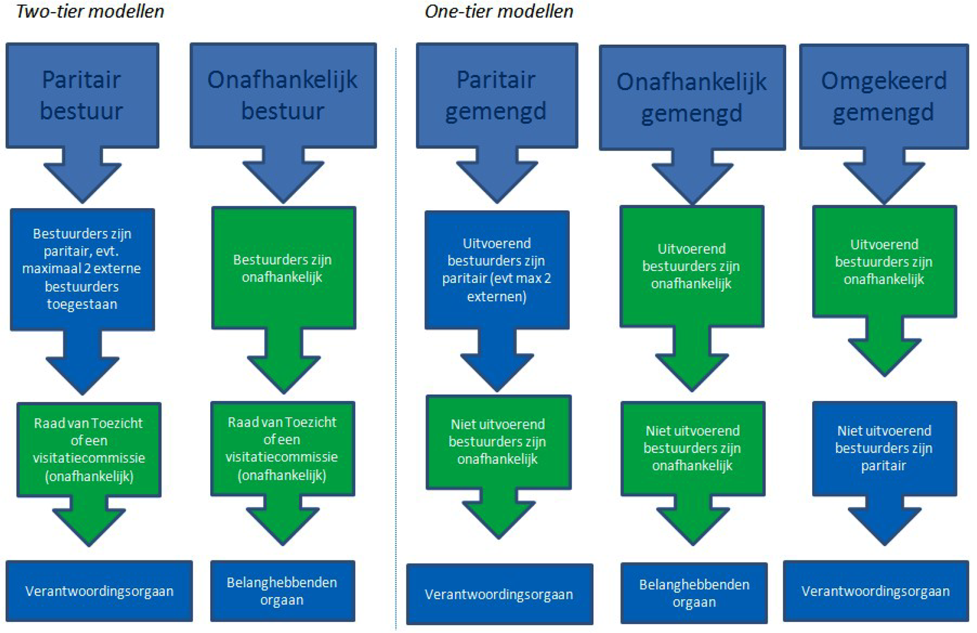 Figuur 2.1: Bestuursmodellen pensioenfondsen1