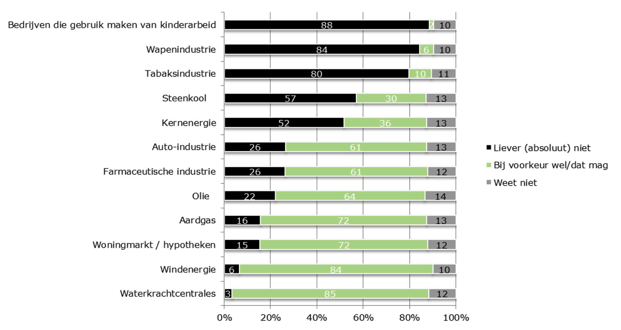 Figuur 2.2: Beleggingsvoorkeuren deelnemers pensioenfondsen