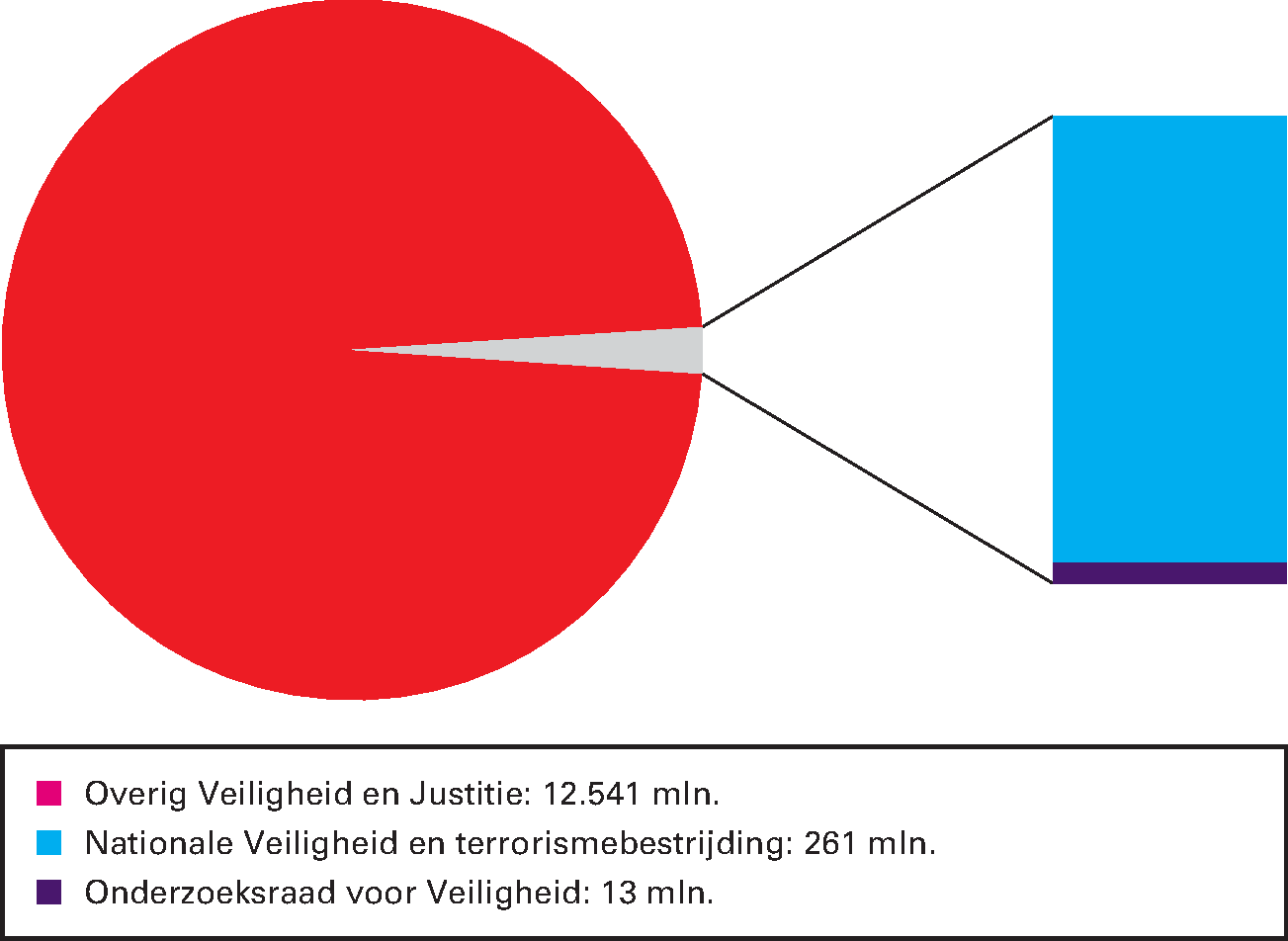 Artikel 36 Contraterrorisme en Nationaal veiligheidsbeleid: 2,1% van de begrotingsuitgaven 