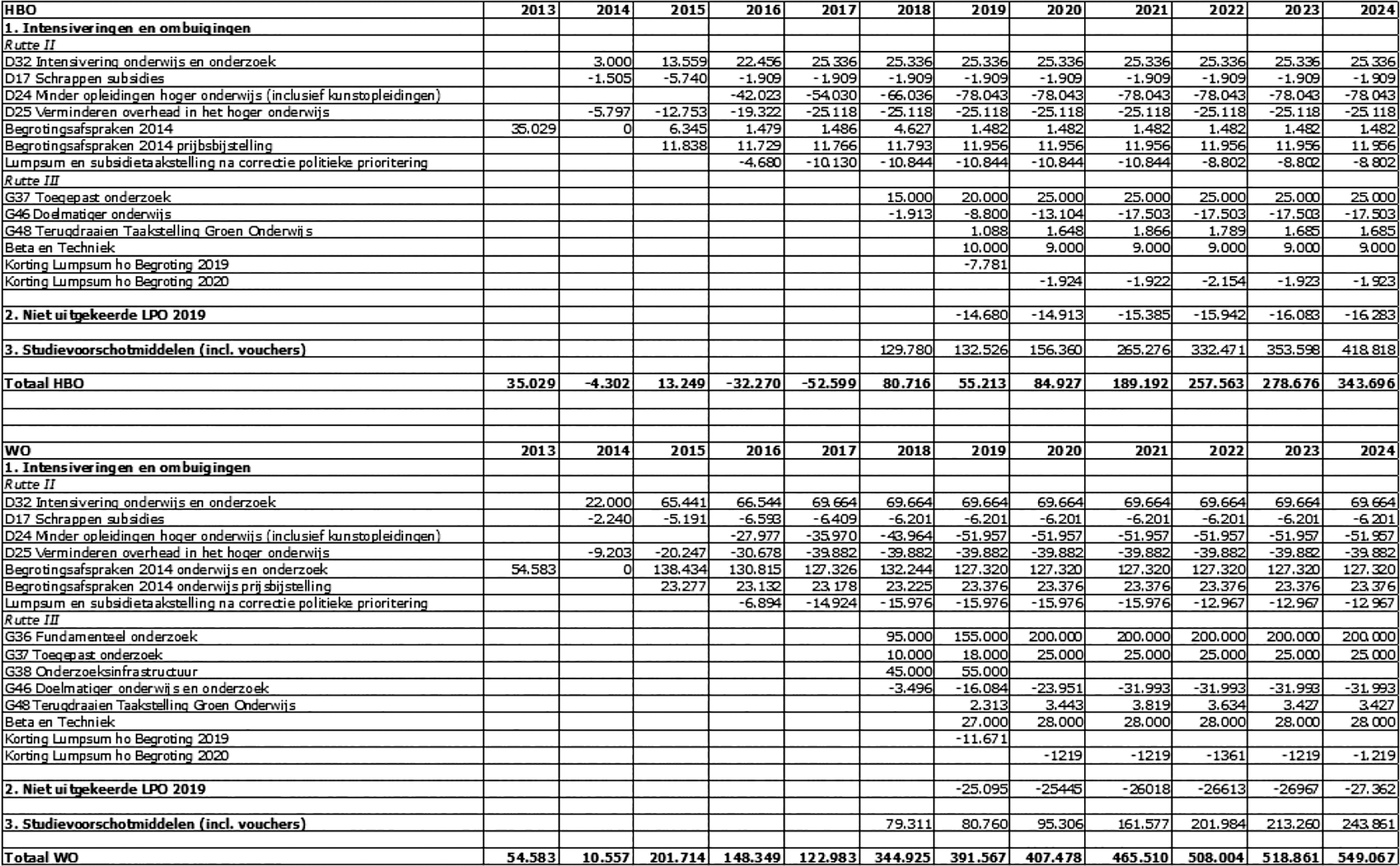 Tabel 1. Overzicht intensiveringen en ombuigingen van het kabinet Rutte II en het huidige kabinet (Rutte III), de ingehouden lpo op de onderwijsbudgetten in 2019 en de studievoorschotmiddelen en het saldo hiervan voor hbo en wo.