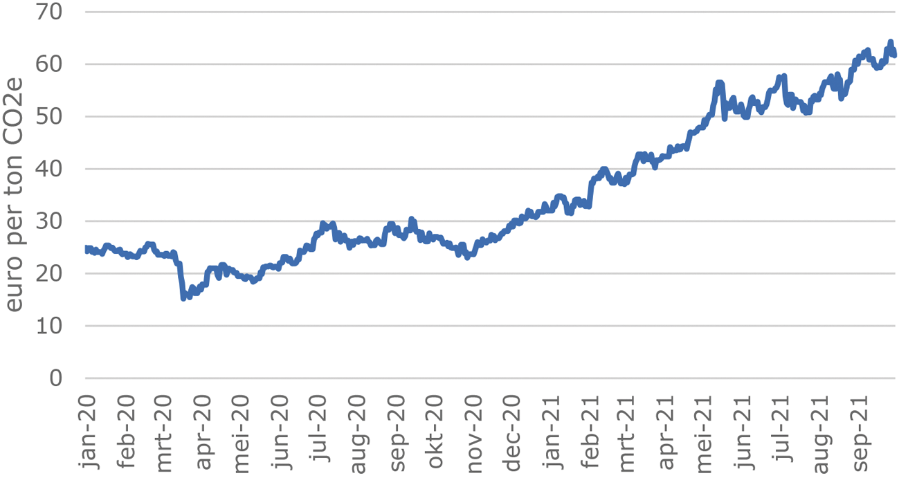Figuur: Dagelijkse EU ETS-prijs (1 jan. – 30 sept. 2021)