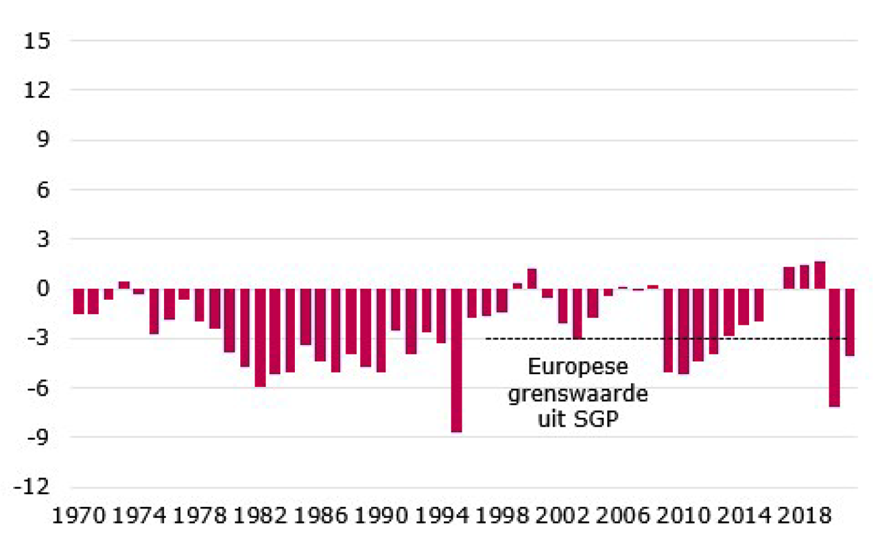 Figuur 1: Ontwikkeling overheidssaldo (% bbp, 1970-2021)
