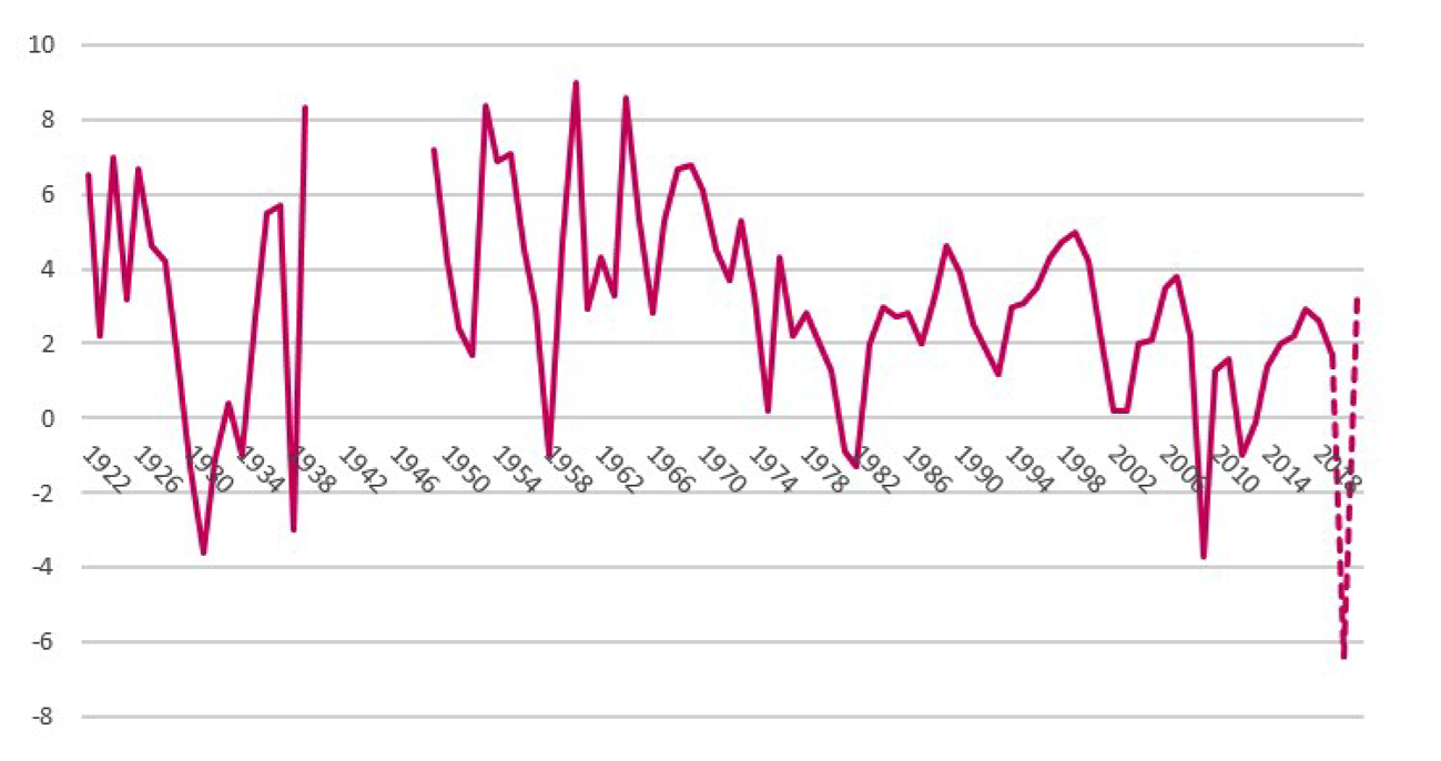Figuur 1. Bbp-groei sinds 1922