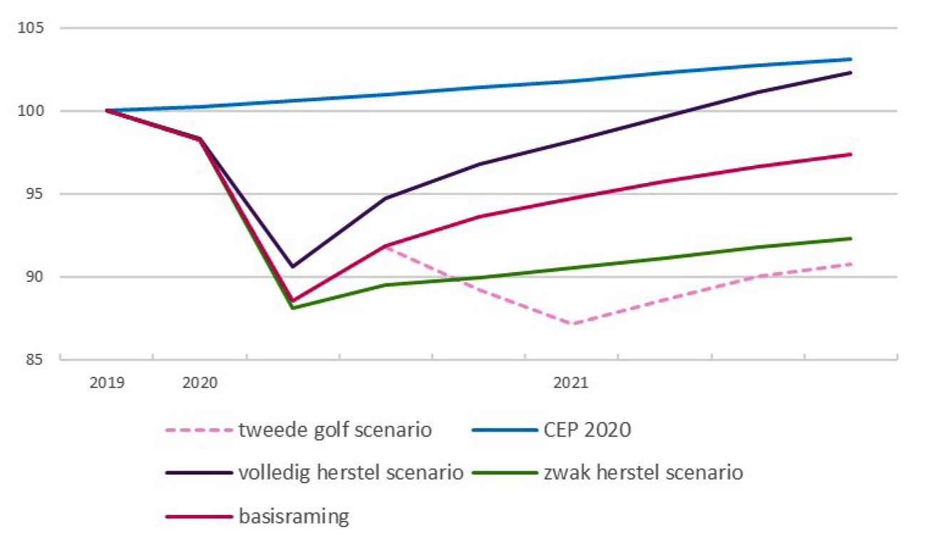 Figuur 2. Scenario’s economische groei