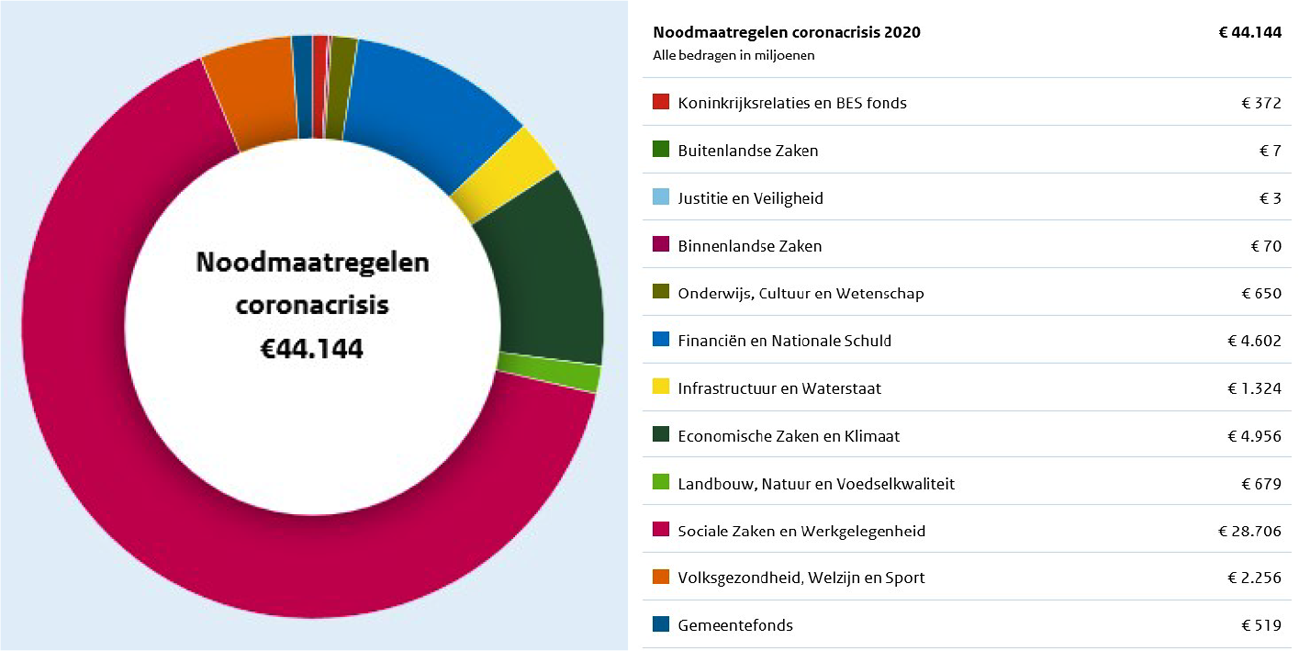 Figuur 3: Overzicht noodmaatregelen www.rijksfinancien.nl