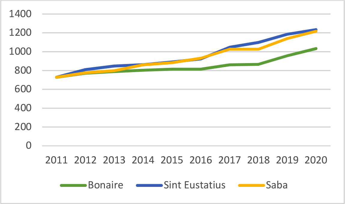 Figuur 2: Ontwikkeling inkomen alleenstaande werkend met een kind (USD per maand)