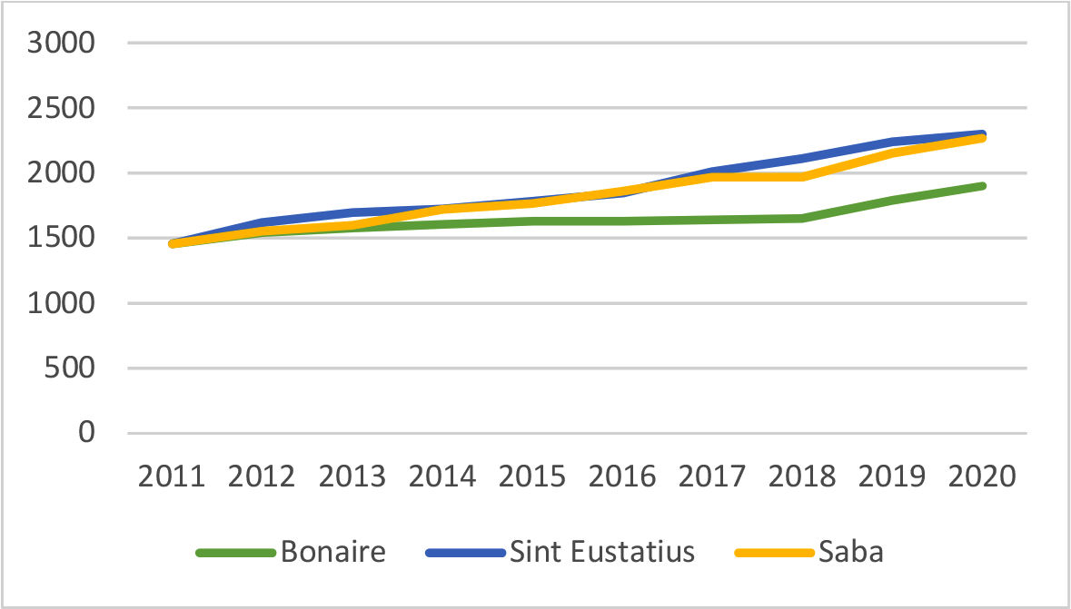 Figuur 3: Ontwikkeling inkomen tweeverdieners (USD per maand)