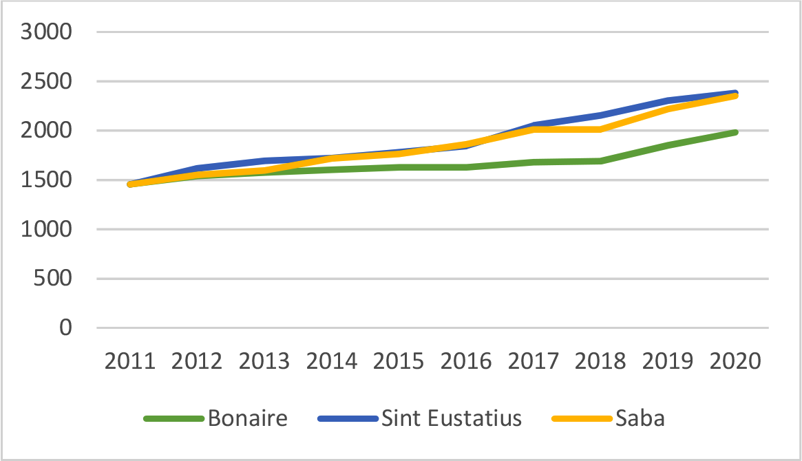 Figuur 4: Ontwikkeling inkomen tweeverdieners met een kind (USD per maand)