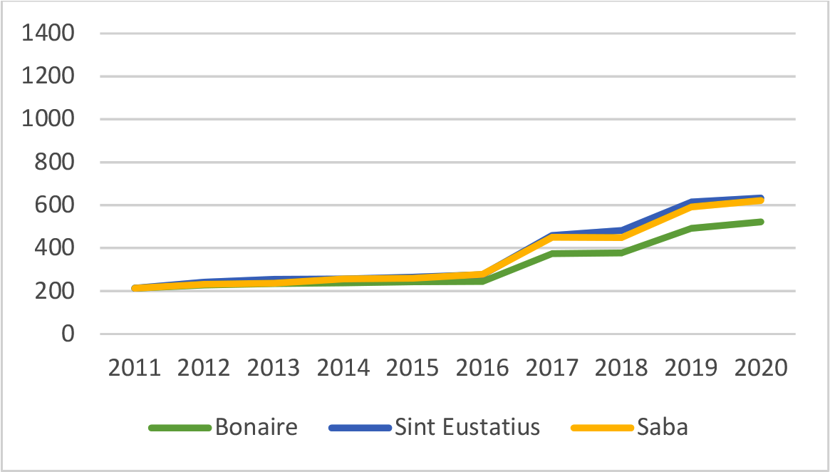 Figuur 5: Alleenstaande onderstand zelfstandig wonend (USD per maand)