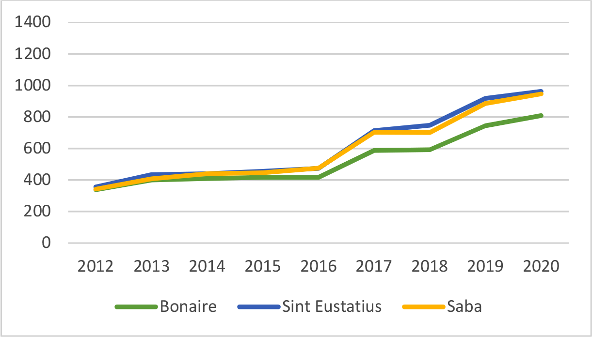 Figuur 9: Gehuwd onderstand zelfstandig wonend een kind (USD per maand)