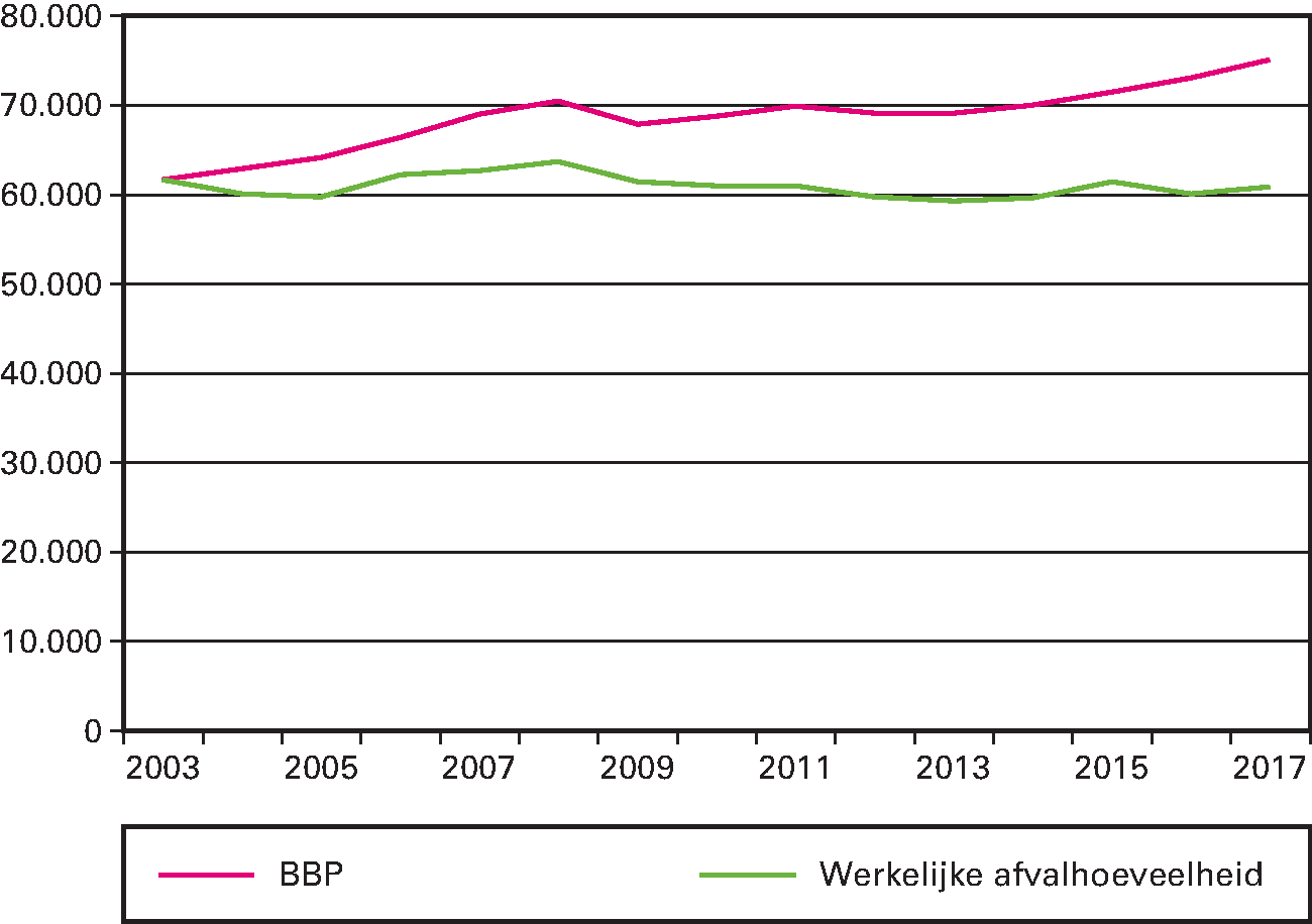 Grafiek 3: Werkelijke afvalaanbod (in Kton) (in Kton) versus afvalaanbod als het de ontwikkeling BBP volgt