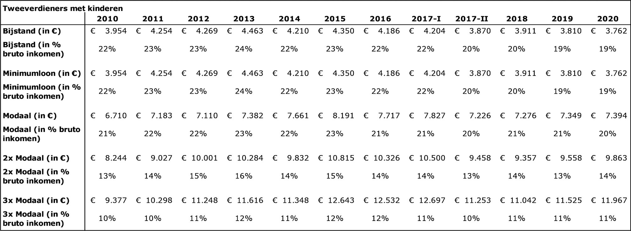 Ontwikkeling totale zorgkosten voor tweeverdieners met kinderen in euro’s per jaar en als percentage van het brutoinkomen voor 2010–2020: