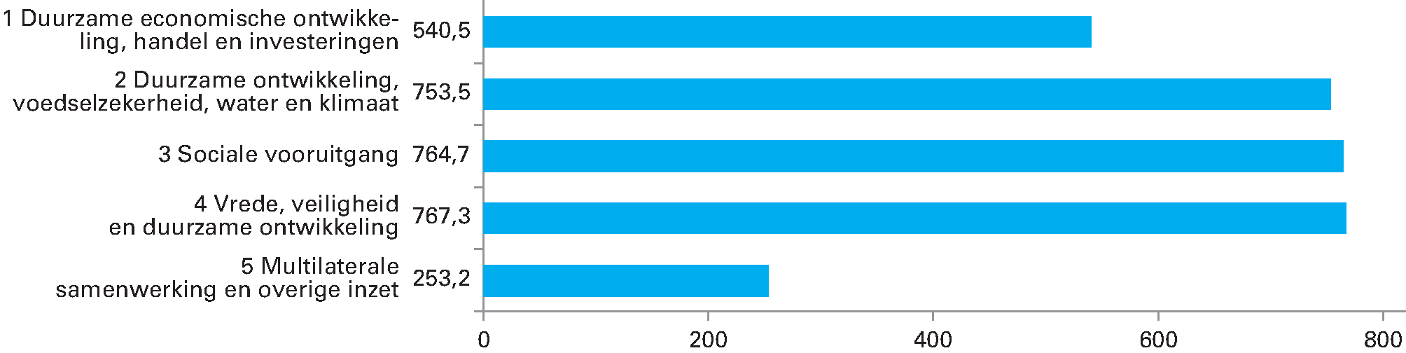 Uitgaven begroting XVII 2020. In miljoenen euro. Totaal 3.079,1