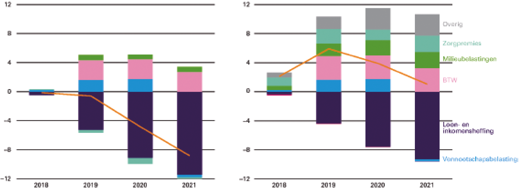 Figuren 13 en 14: Effect kabinetsbeleid op de lastenontwikkeling (links) en de totale lastenontwikkeling 2018–2021, uitgesplitst naar belastingsoorten (effect in miljarden euro’s)