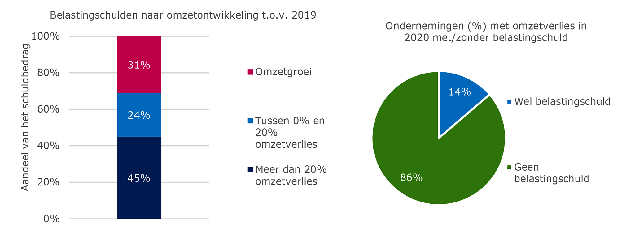 Figuur 2. Relatie belastingschuld en omzetontwikkeling