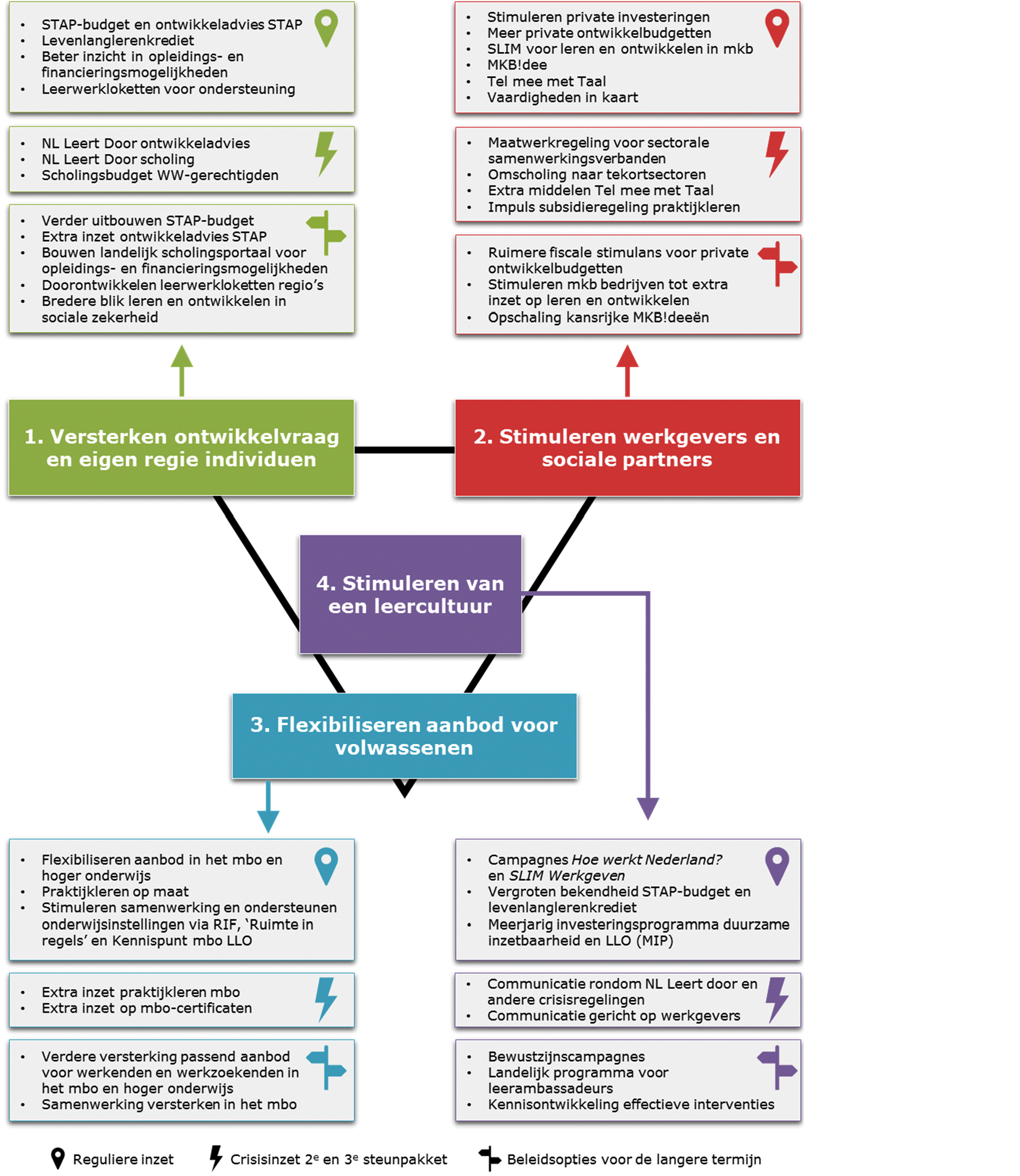 Figuur 1 Samenhang beleid voor een leven lang ontwikkelen, met de belangrijkste maatregelen in huidig beleid, crisisinzet en routekaart