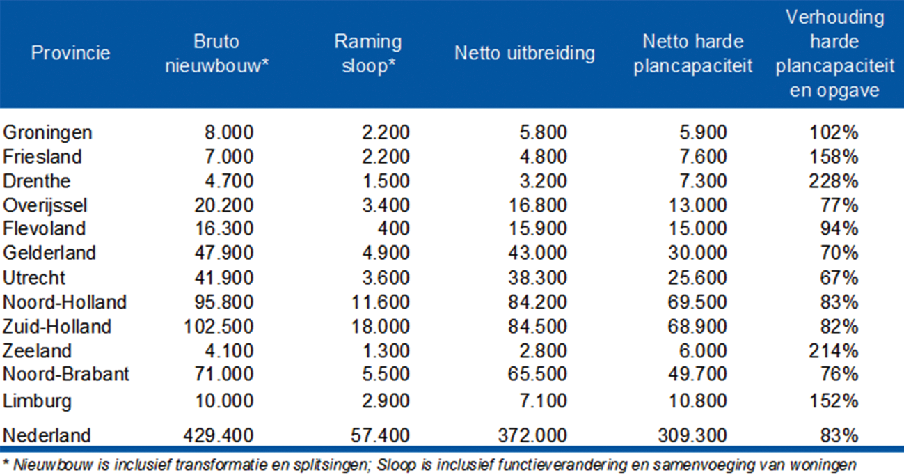 Tabel 2: Verhouding netto harde plancapaciteit en netto bouwopgave naar provincie, 2021 t/m 2025