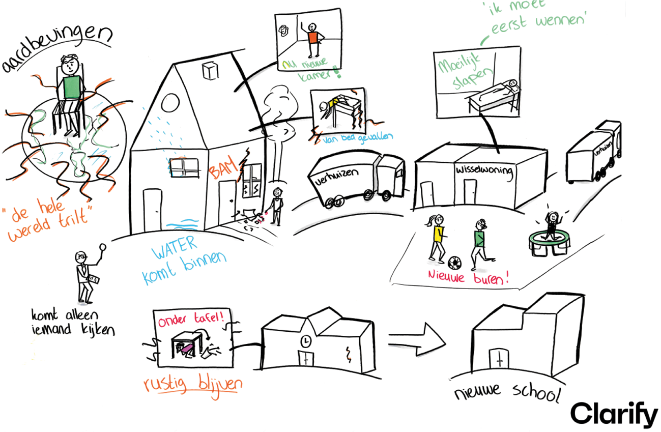 Figuur I.2 Tekening aardbevingen «de hele wereld trilt»