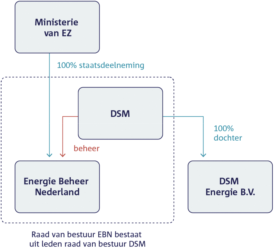 Figuur II.5 Deelneming Ministerie van Economische Zaken in EBN