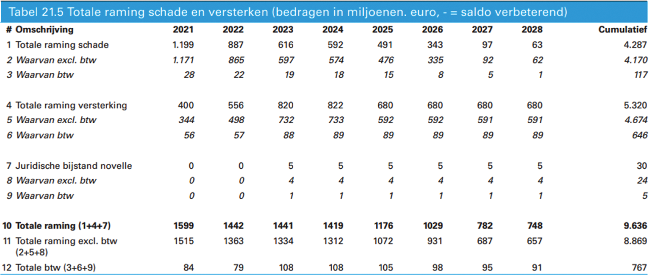 Tabel III.6 Overzichtstabel van kosten schade en versterken uit Miljoenennota 2022